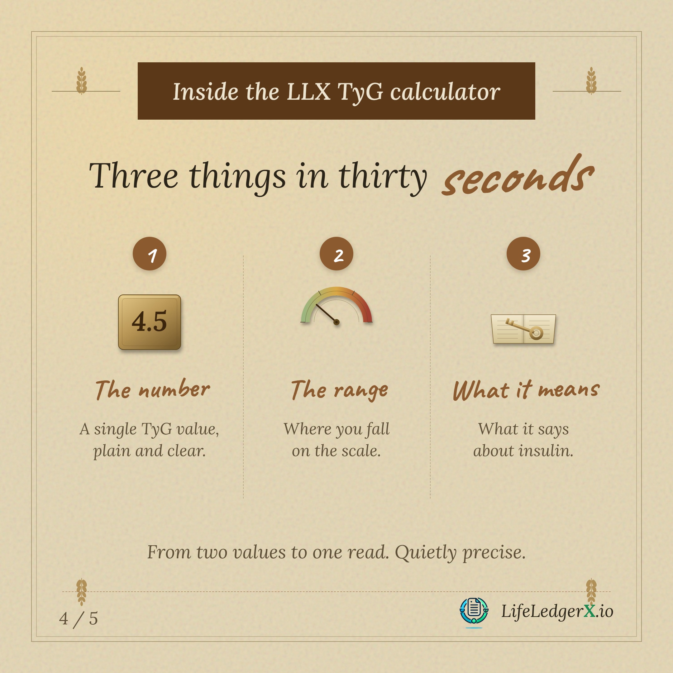 Inside the LLX TyG calculator: three outputs in thirty seconds — the number (4.5), the range gauge, and what it means about insulin.
